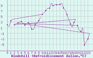 Courbe du refroidissement olien pour Grenchen