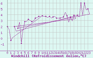 Courbe du refroidissement olien pour Platform K14-fa-1c Sea