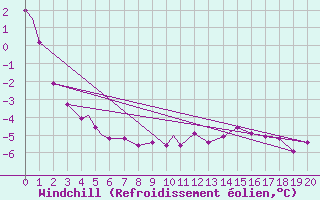 Courbe du refroidissement olien pour Wabush Lake, Nfld.