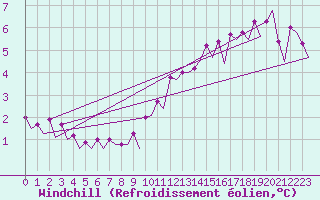 Courbe du refroidissement olien pour Platform P11-b Sea