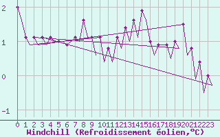 Courbe du refroidissement olien pour Platforme D15-fa-1 Sea