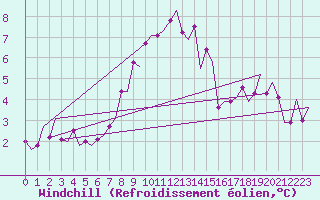 Courbe du refroidissement olien pour Aalborg