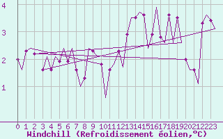Courbe du refroidissement olien pour Lelystad