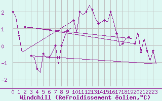 Courbe du refroidissement olien pour Leipzig-Schkeuditz