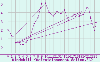 Courbe du refroidissement olien pour Vamdrup