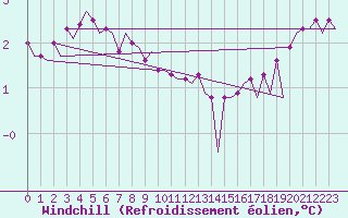 Courbe du refroidissement olien pour Platform F3-fb-1 Sea