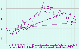 Courbe du refroidissement olien pour Rheine-Bentlage