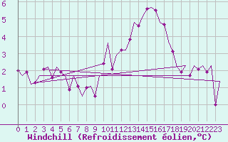 Courbe du refroidissement olien pour Culdrose