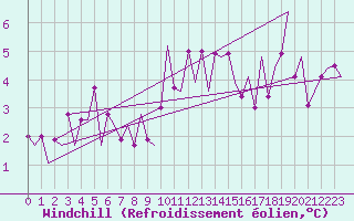 Courbe du refroidissement olien pour Satu Mare