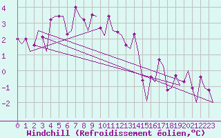 Courbe du refroidissement olien pour Bronnoysund / Bronnoy
