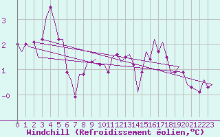 Courbe du refroidissement olien pour Vlissingen