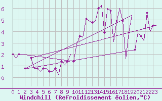 Courbe du refroidissement olien pour London City Airport