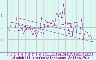 Courbe du refroidissement olien pour Frankfort (All)