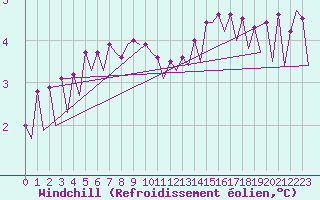 Courbe du refroidissement olien pour Platform F3-fb-1 Sea