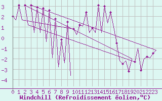 Courbe du refroidissement olien pour Katowice