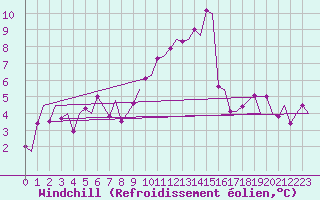 Courbe du refroidissement olien pour Billund Lufthavn