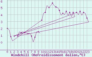 Courbe du refroidissement olien pour Vlieland