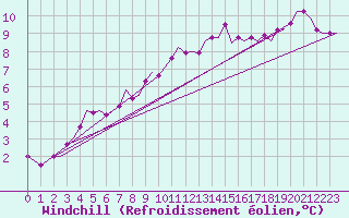 Courbe du refroidissement olien pour Schaffen (Be)
