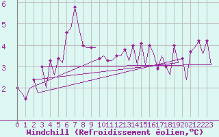 Courbe du refroidissement olien pour Platform F16-a Sea