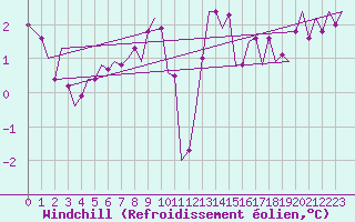 Courbe du refroidissement olien pour Wittmundhaven
