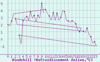 Courbe du refroidissement olien pour Platforme D15-fa-1 Sea