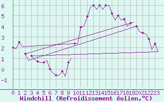 Courbe du refroidissement olien pour Platform Awg-1 Sea