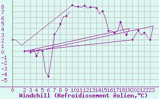 Courbe du refroidissement olien pour Andravida Airport