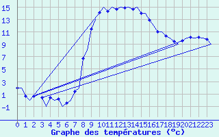 Courbe de tempratures pour Samedam-Flugplatz