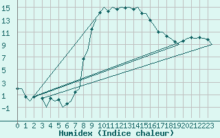 Courbe de l'humidex pour Samedam-Flugplatz