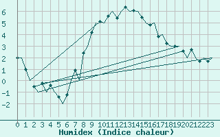 Courbe de l'humidex pour Alesund / Vigra