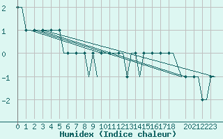 Courbe de l'humidex pour Norwich Weather Centre