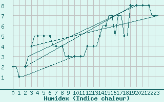 Courbe de l'humidex pour Bern / Belp