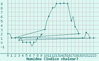 Courbe de l'humidex pour Treviso / S. Angelo