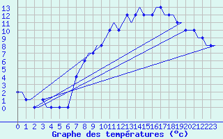 Courbe de tempratures pour Manchester Airport