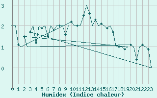 Courbe de l'humidex pour Aberdeen (UK)