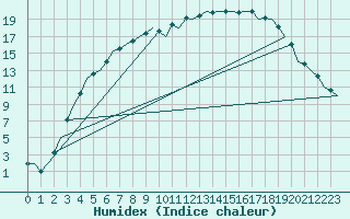 Courbe de l'humidex pour Kuusamo