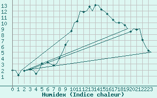 Courbe de l'humidex pour Genve (Sw)