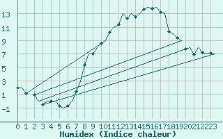 Courbe de l'humidex pour Genve (Sw)