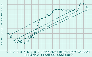 Courbe de l'humidex pour Linz / Hoersching-Flughafen