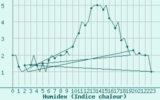 Courbe de l'humidex pour Genve (Sw)