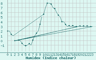 Courbe de l'humidex pour Saarbruecken / Ensheim