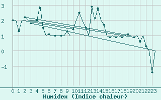 Courbe de l'humidex pour Groningen Airport Eelde