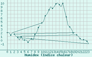 Courbe de l'humidex pour Innsbruck-Flughafen