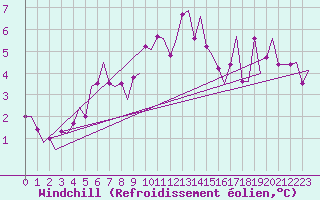 Courbe du refroidissement olien pour Genve (Sw)