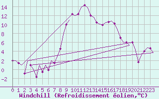Courbe du refroidissement olien pour Vitoria