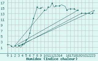 Courbe de l'humidex pour Vilhelmina