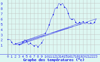 Courbe de tempratures pour Wittmundhaven