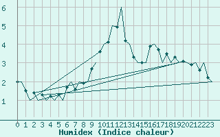 Courbe de l'humidex pour Lulea / Kallax