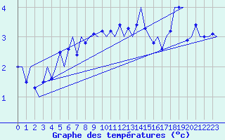 Courbe de tempratures pour Evenes
