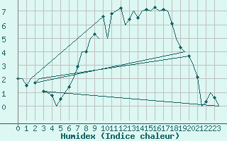 Courbe de l'humidex pour Nuernberg